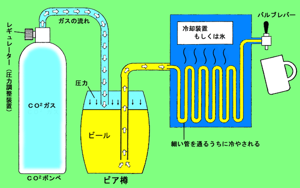 ビール サーバー の 仕組み